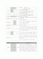 [성인간호학] 간암 케이스 (Liver cancer) 7페이지