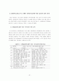 [우수논문] 집단미술치료프로그램 실업계고등학생 자아존중감에 미치는 영향 - 연구의 목적, 이론적 배경, 연구방법, 결과 및 해석 42페이지