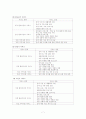 장애인의 생애주기별 욕구와 서비스 과제에 대한 논의를 통해 사회복지 실천측면에서의 Social Worker의 역할에 대하여 살펴보시오. 7페이지