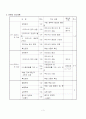 문자와 식 학습지도안 3페이지