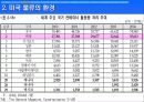 미국의 물류운송체제 11페이지