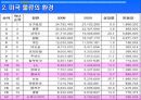 미국의 물류운송체제 12페이지