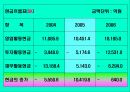 기업분석 - SK(에스케이) 파워포인트 발표자료. 9페이지