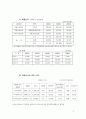 유한양행의 재무비율분석과 계산 6페이지