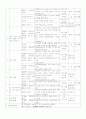 7차초등수학3,4단계 수와연산영역 교육과정및교과서분석 7페이지