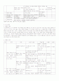 7차초등수학3,4단계 수와연산영역 교육과정및교과서분석 12페이지