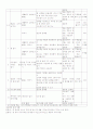 7차초등수학3,4단계 수와연산영역 교육과정및교과서분석 14페이지