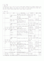 7차초등수학3,4단계 수와연산영역 교육과정및교과서분석 15페이지