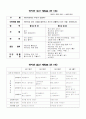 영유아의 발달적 특성 및 적절한 보육 프로그램 7페이지