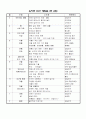 영유아의 발달적 특성 및 적절한 보육 프로그램 10페이지