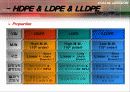PE(HDPE,LDPE,LLDPE) & QFD(품질기능전개) & SCAMPER 법 에 관한 ppt 5페이지