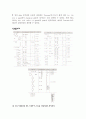 [공학기술]물질분석실험 설계 (Synthesis and characterization of Tertronic-PCL copolymer) 5페이지