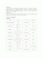 [유기화학실험]용해와 극성 4페이지