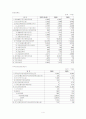 신세계&롯데쇼핑 재무분석 4페이지