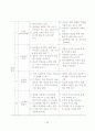  집단미술치료가 학교부적응 중학생의 학교적응 및 자아존중감에 미치는 영향 28페이지