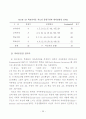  집단미술치료가 학교부적응 중학생의 학교적응 및 자아존중감에 미치는 영향 31페이지