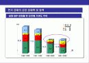 한국의 경제 현황과 성장동력 9페이지