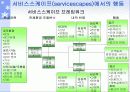 (고객만족, 서비스 경영)  서비스스케이프(지원설비) 6페이지