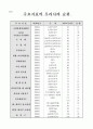 통계로 본 세계속의 한국 12페이지