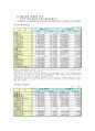 현대자동차 2002-2006년간 경영분석 13페이지