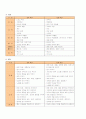 초등음악 3학년 바둑이방울 세안 7페이지