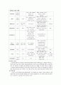 위암의 이해와 위암환자 case study 5페이지