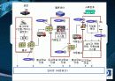 HP의 SCM과 국내 해외의 SCM도입사례 및 발전방향 34페이지