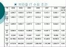 브라질의 IT산업 환경분석  23페이지