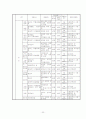 식약청에서 고시된 고시품목의 위해분석자료 분석(물리, 화학, 생물학적 요인) 22페이지