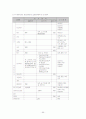 식약청에서 고시된 고시품목의 위해분석자료 분석(물리, 화학, 생물학적 요인) 96페이지