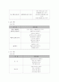 유치원 교육과정의 차이 (6차,7차) 10페이지