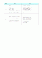 DBMS의 종류와 장단점에 관한 보고서 7페이지