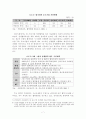 [졸업논문]대･중소기업 상생을 위한 협력네트워크 구축방안에 관한 연구 12페이지