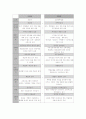 고위공무원단제도(SES)에 대해서  7페이지