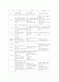 고위공무원단제도(SES)에 대해서  11페이지