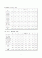 [사업계획서]재료를 마음대로 선택할수 있는 나만의 라면전문점 창업계획서 (A+리포트) 10페이지