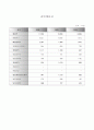 (경영분석) 코오롱건설 기업경영 분석 사례(비율분석의 응용 트랜트지수법 월지수법을 활용) 3페이지