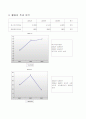 (경영분석) 코오롱건설 기업경영 분석 사례(비율분석의 응용 트랜트지수법 월지수법을 활용) 7페이지