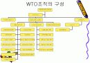 WTO [World Trade Organization, 세계무역기구] 15페이지