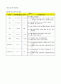 소아병동실습지침서 12페이지