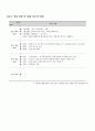 교육 방법 및 공학 과제-ASSURE 모형을 이용한 수업설계 6페이지