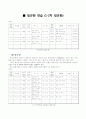 데이터베이스 정규화[예제를 통한 정규화 연습] 1페이지