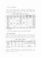 대우건설 기업분석 11페이지