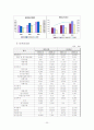 대우건설 기업분석 22페이지