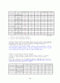 대학생 휴대폰 이용실태 및 만족요인 & 삼성 애니콜의 구매선택요인 및 재구매 현황연구  16페이지