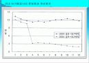 국내 저가항공사의 문제점과 개선방안(PPT) 14페이지