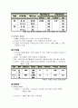  학동기 영양관리 (학동기 성장 발육 및 영양관리) 4페이지