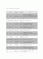  시민단체의 예산감시운동에 관한 보고서 19페이지