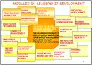 Leadership/Executive/Management/ Supervisor Development 16페이지