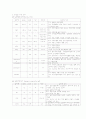 폐렴(폐암)문헌고찰 간호사정 7페이지